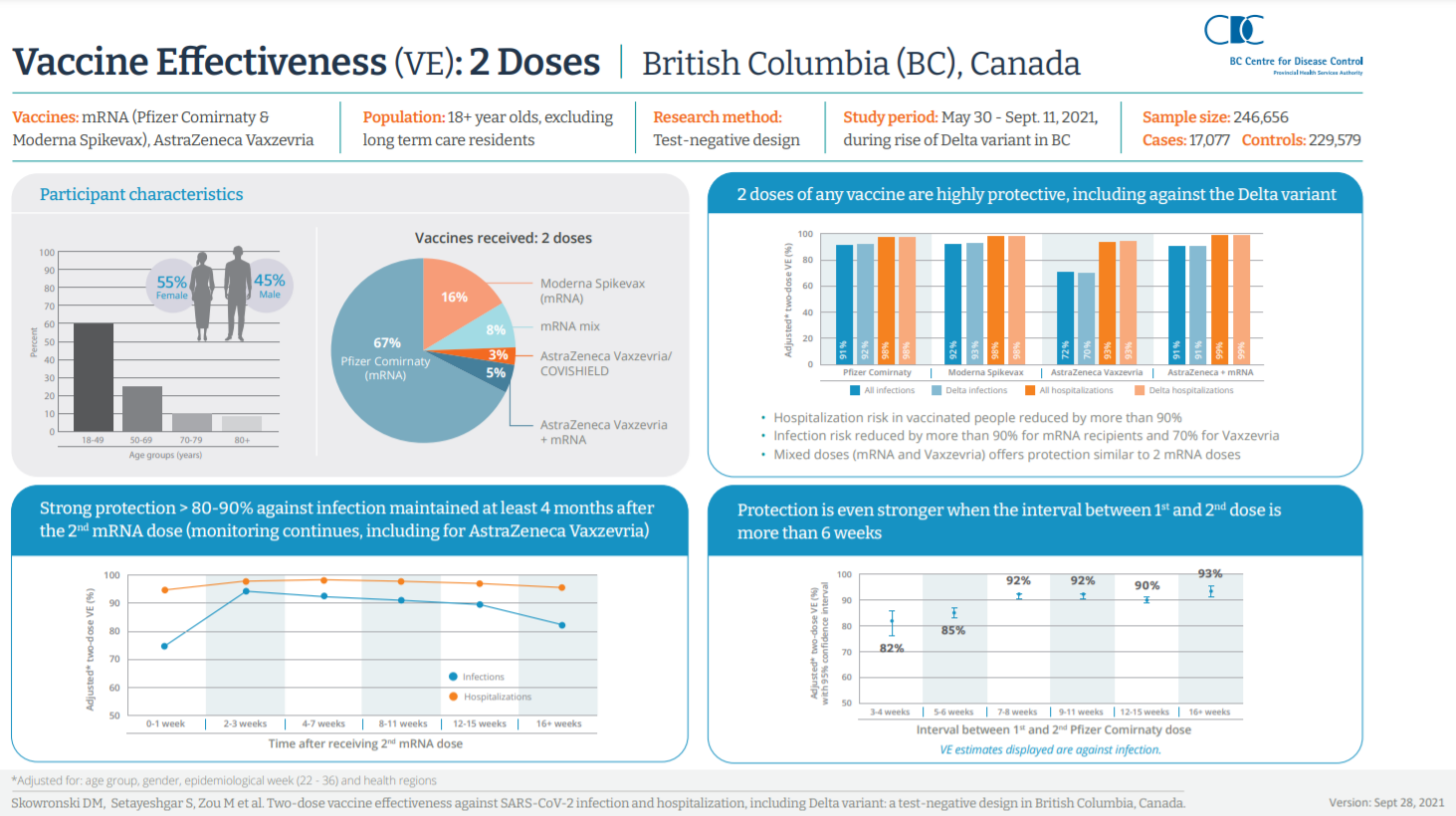 Measuring Vaccination Impact & Coverage